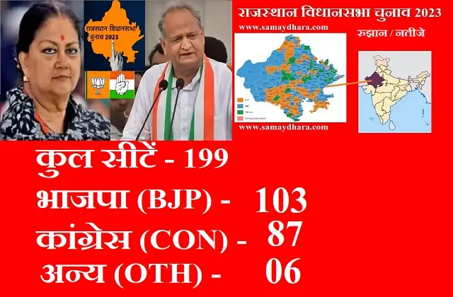 Rajasthan Election Result Live-Updates-In-Hindi BJP Congress Leading 
