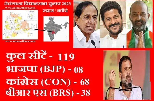 Live Telangana Election Results Congress Leading BRS Loosing,