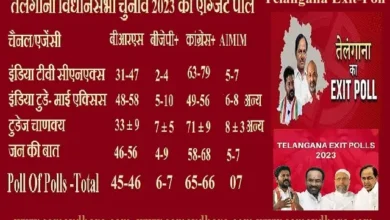 Telangana Exit-Poll-2023 Live-Updates-In-Hindi ExitPoll-Highlights
