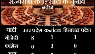 RajyaSabha Elections Result News Updates In Hindi  UttarPradesh Karnataka HimachalPradesh BJP Congress SP 
