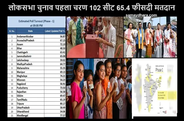 Loksabha Elections First-Phase 65-point-4 Percent Voting 102-Seats UttarPradesh-Bihar-Bengal-JammuKashmir-Tripura 