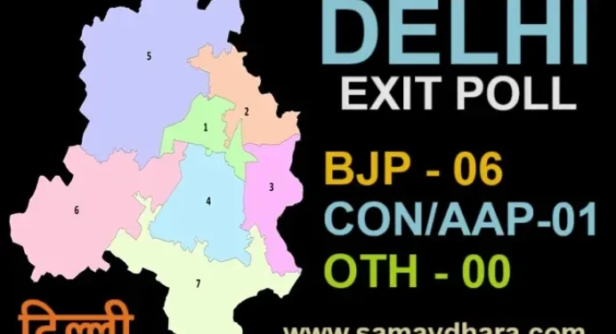 Delhi Exit Poll में एक बार फिर बीजेपी का परचम 7 में से 6 सीटों पर होगी वापसी