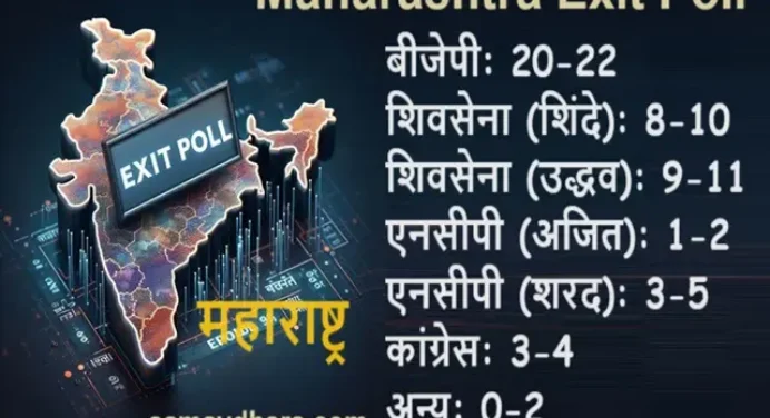 Maharashtra Exit Poll-महाराष्ट्र की जनता ने एग्जिट पोल में खोला यह राज..!