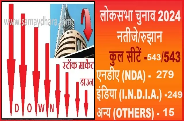 Big fall in stock market Sensex down by 4700 points and Nifty falling by 1500 points., , stock market on election result day