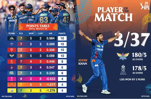 Highlights-36th-Match LSGvsRR Lucknow-Super-Giants-Beat-Rajasthan-Royals-By-2-Runs