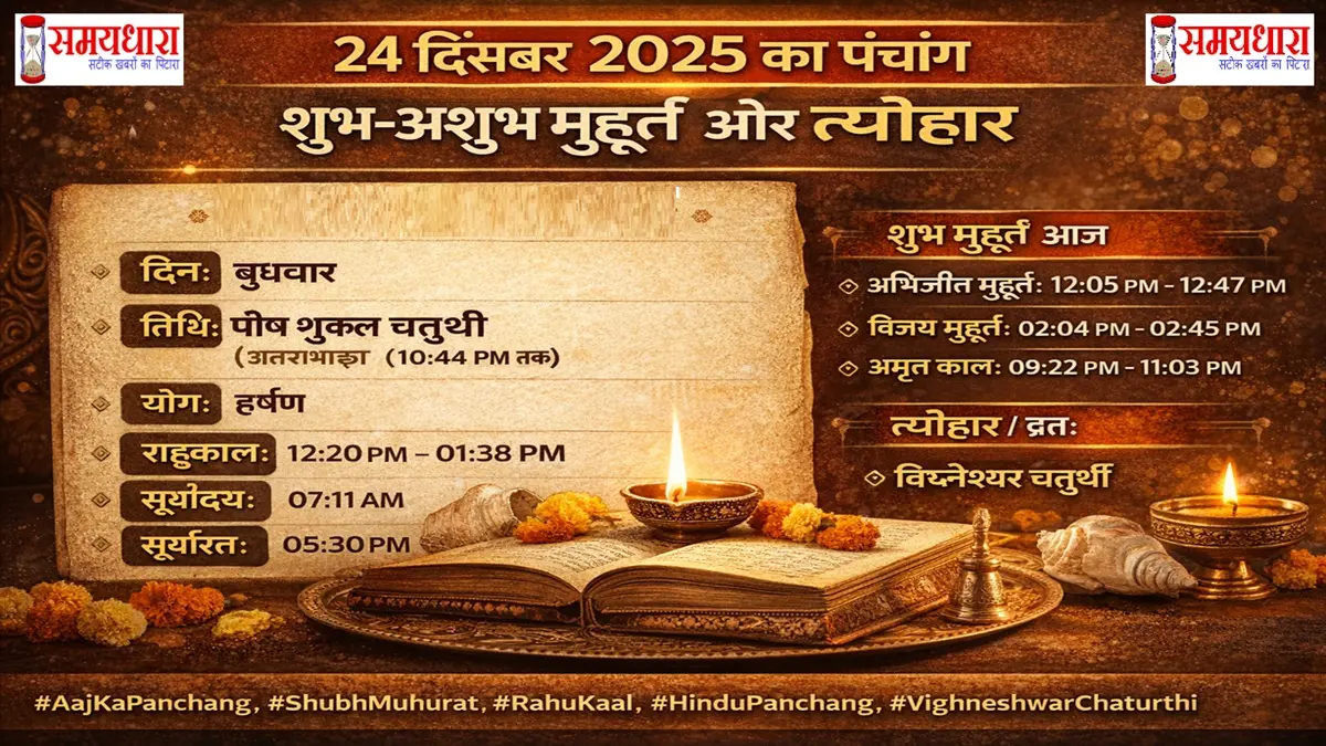 AajKaPanchang-24-December-2025, 24 दिसंबर 2025 का पंचांग दिल्ली के अनुसार। जानिए आज की तिथि, नक्षत्र, राहुकाल, शुभ-अशुभ मुहूर्त और कौन-सा त्योहार है।