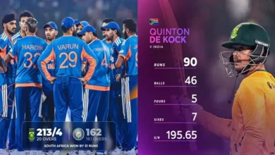 INDvsSA-2nd-T20i-Match-Report-De-Kock-90-India-Lost-51-Runs, साउथ अफ्रीका ने दूसरे T20 में भारत को 51 रनों से हराया। क्विंटन डि कॉक ने 46 गेंदों पर 90 रन बनाए। भारत 162 रन ही बना सका और सीरीज 1-1 से बराबर।, #INDvsSA, #IndiaVsSouthAfrica, #SecondT20, #QuintonDeKock, #TeamIndia, #CricketNews, #T20Series, #MatchHighlights, #IndianCricket, #SportsUpdate, #CricketFans, #ICC, #SAcricket