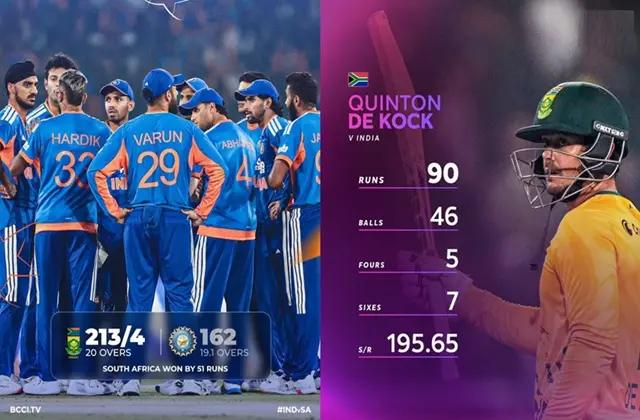 INDvsSA-2nd-T20i-Match-Report-De-Kock-90-India-Lost-51-Runs, साउथ अफ्रीका ने दूसरे T20 में भारत को 51 रनों से हराया। क्विंटन डि कॉक ने 46 गेंदों पर 90 रन बनाए। भारत 162 रन ही बना सका और सीरीज 1-1 से बराबर।, #INDvsSA, #IndiaVsSouthAfrica, #SecondT20, #QuintonDeKock, #TeamIndia, #CricketNews, #T20Series, #MatchHighlights, #IndianCricket, #SportsUpdate, #CricketFans, #ICC, #SAcricket