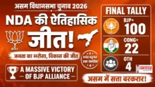 Assam Election Result 2026 Live BJP alliance massive victory in Assam election 2026 final results