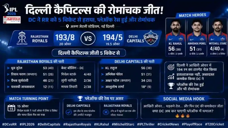 DC vs RR IPL 2026 में दिल्ली कैपिटल्स की राजस्थान रॉयल्स पर रोमांचक जीत