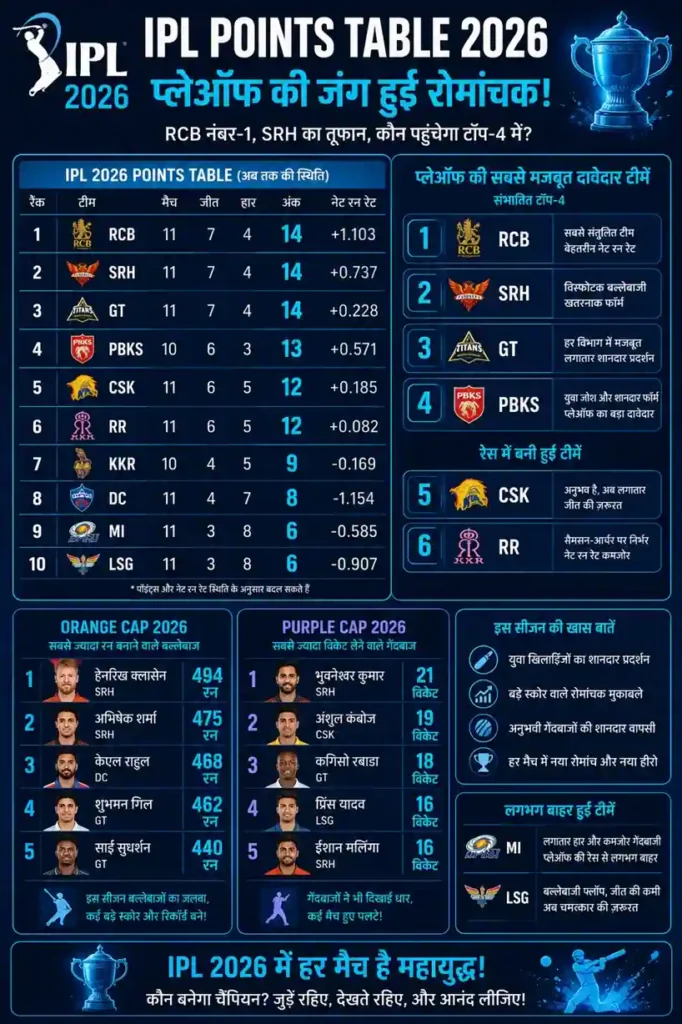 IPL Points Table 2026 Orange Cap और Purple Cap