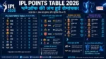 IPL Points Table 2026 में RCB, SRH, GT और PBKS की प्लेऑफ रेस तथा Orange Cap और Purple Cap की पूरी जानकारी