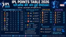 IPL Points Table 2026 में RCB, SRH, GT और PBKS की प्लेऑफ रेस तथा Orange Cap और Purple Cap की पूरी जानकारी