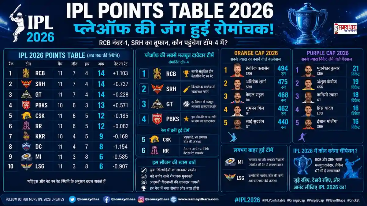 IPL Points Table 2026 में RCB, SRH, GT और PBKS की प्लेऑफ रेस तथा Orange Cap और Purple Cap की पूरी जानकारी