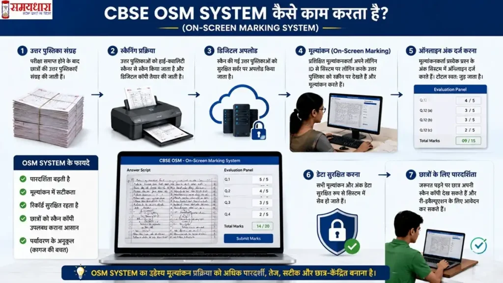 CBSE OSM Controversy Dharmendra Pradhan इन्फोग्राफिक इमेज जिसमें OSM सिस्टम की स्कैनिंग, ऑनलाइन मूल्यांकन और डिजिटल मार्किंग प्रक्रिया दिखाई गई है।