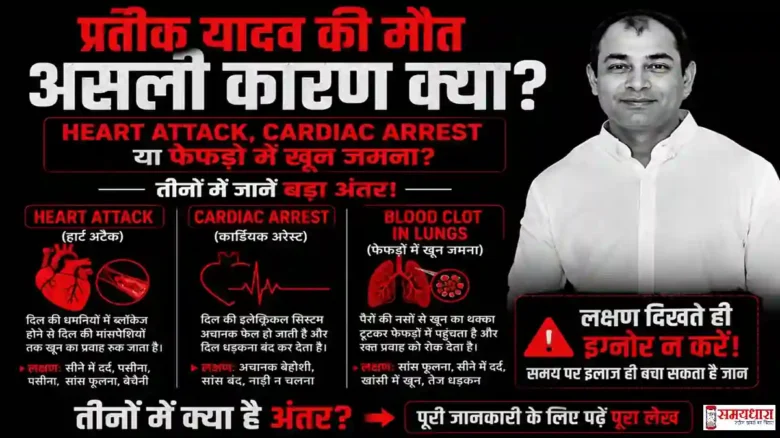 prateek-yadav-death-heart-attack-cardiac-arrest प्रतीक यादव की मौत के बाद Heart Attack, Cardiac Arrest और फेफड़ों में खून जमने का अंतर