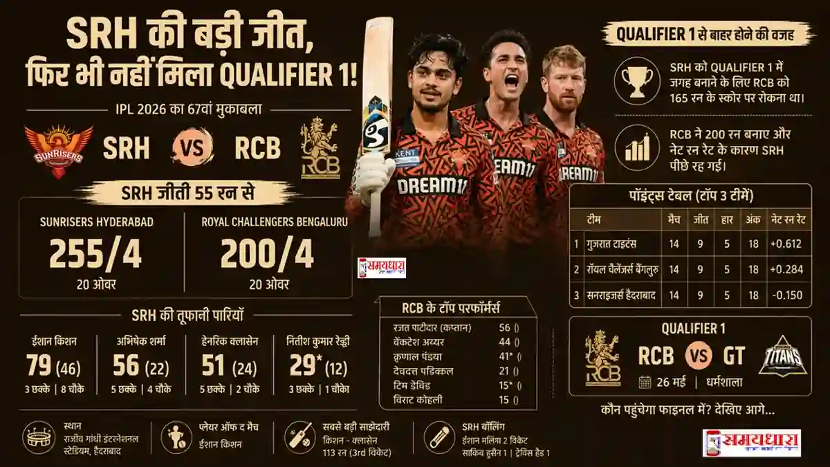 SRH vs RCB IPL 2026 मैच में सनराइजर्स हैदराबाद की शानदार जीत