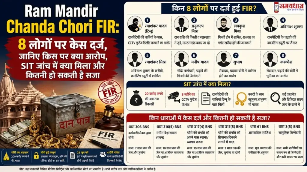 Ram Mandir Chanda Chori FIR: राम मंदिर चढ़ावा चोरी मामले में 8 लोगों पर FIR, SIT जांच, आरोप और संभावित सजा की जानकारी।