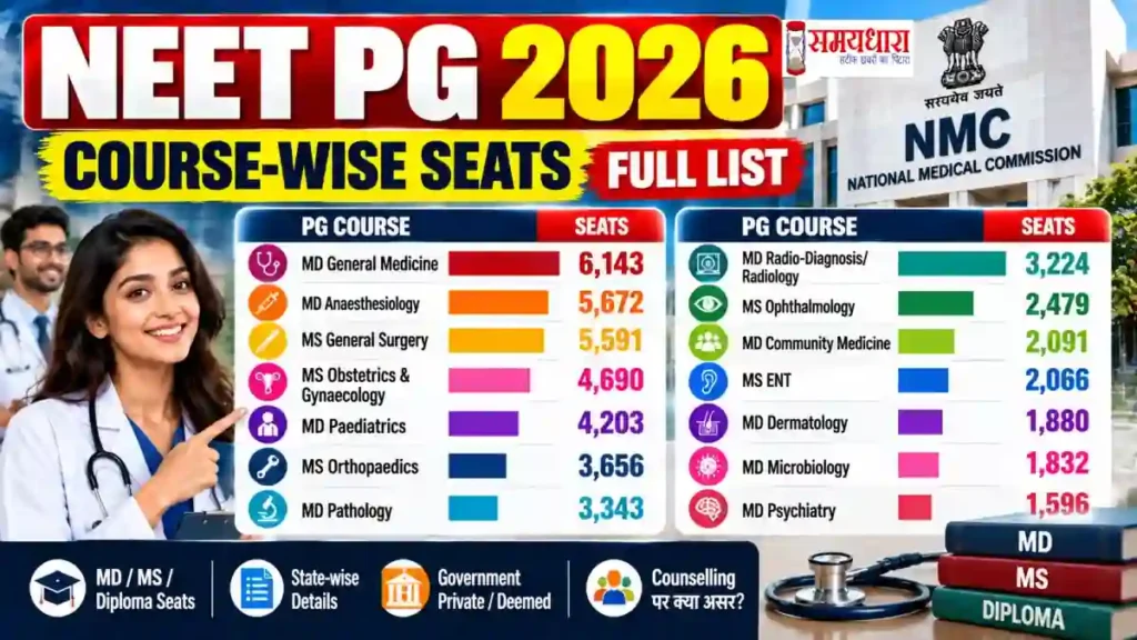 NEET PG 2026 MD MS Course Wise Seats