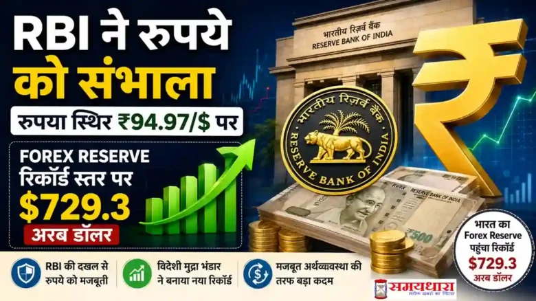 RBI Forex Reserve रिकॉर्ड $729.3 अरब और रुपया ₹94.97 प्रति डॉलर