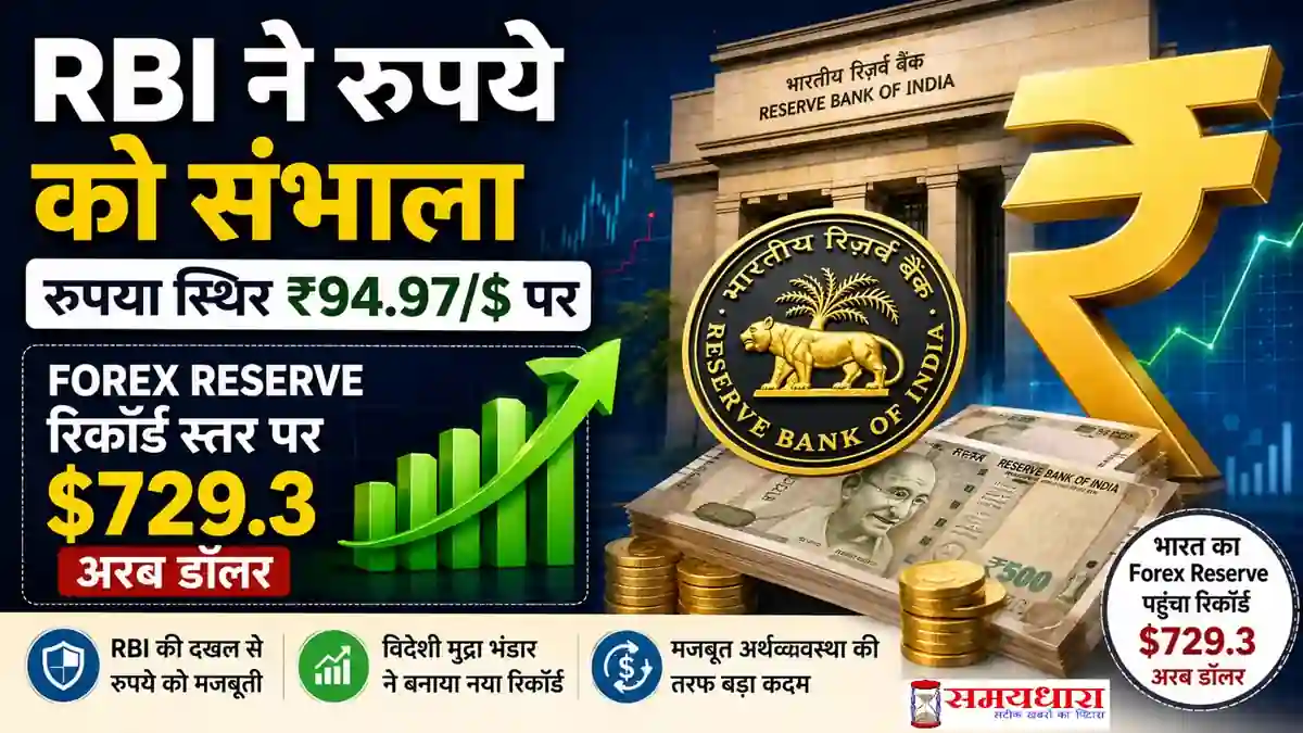 RBI Forex Reserve रिकॉर्ड $729.3 अरब और रुपया ₹94.97 प्रति डॉलर
